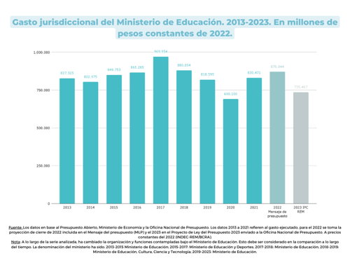 Gráfico 4. Gasto jurisdiccional del Ministerio de Educación. 2013-2023. En millones de pesos constantes de 2022. Gráfico 4. Gasto jurisdiccional del Ministerio de Educación. 2013-2023. En millones de pesos constantes de 2022.