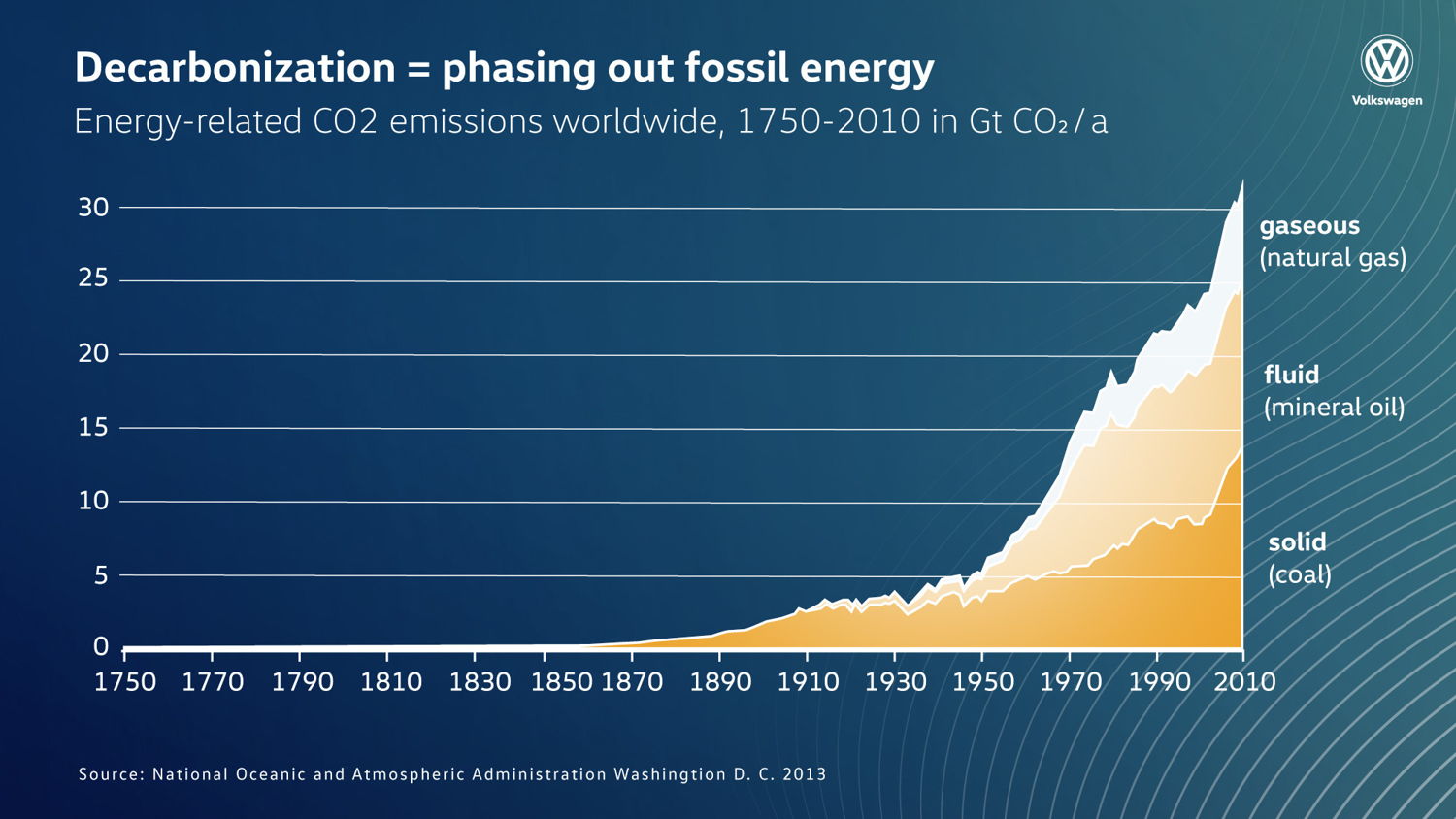 El carbón y el petróleo son los impulsores más grandes del aumento de las emisiones de CO2.