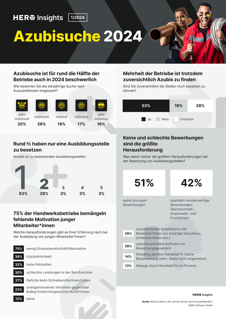 HERO Insights: Azubisuche 2024 Infografik