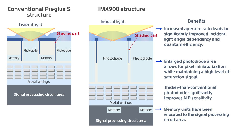 Secção transversal da estrutura de píxeis. Produto que utiliza a tecnologia Pregius S convencional (esquerda) e o IMX900 que utiliza a nova estrutura de píxeis (direita)