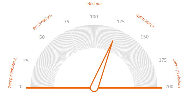 20210712 Beleggersbarometer NL