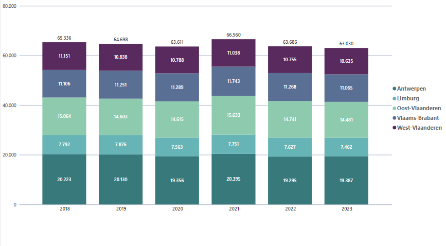 Evolutie geboortecijfer Kind en Gezin per provincie, 2018-2023 ​ Bron: Opgroeien