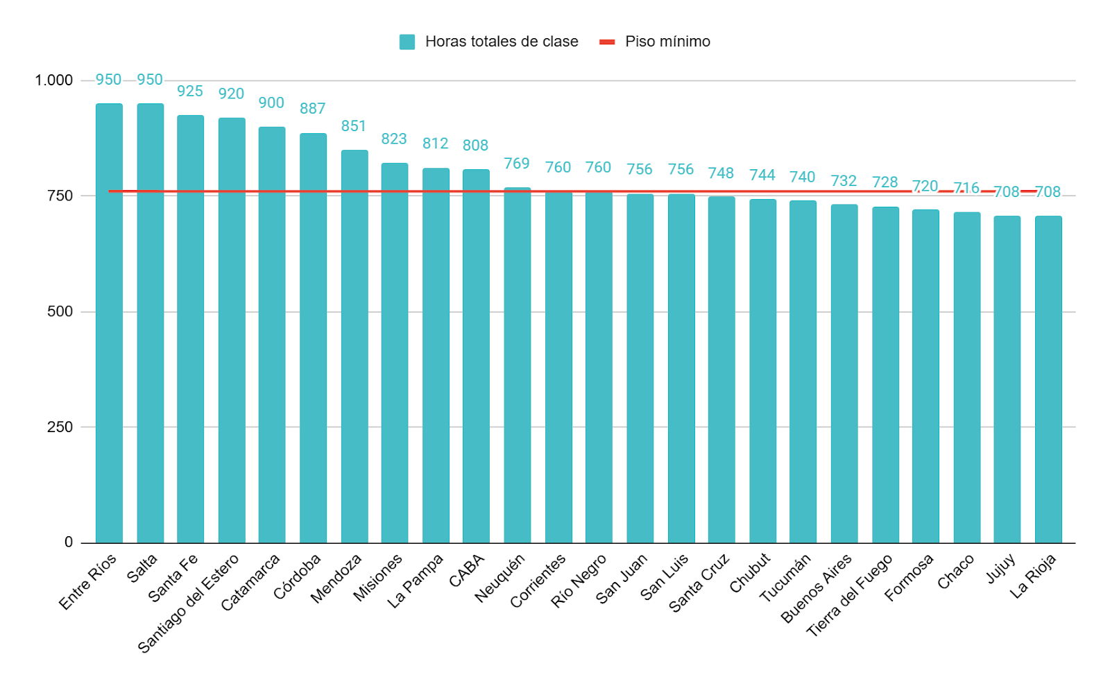 Gráfico 4. Horas anuales de clase planificadas por provincia para alumnos de jornada simple. Año 2025.