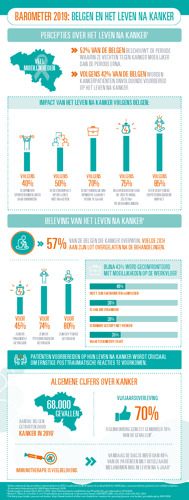 Leven na kanker: volgens 42% van de Belgen zijn patiënten slecht voorbereid (1)