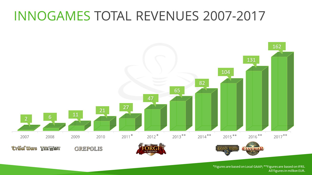 Total revenues 2007-2017