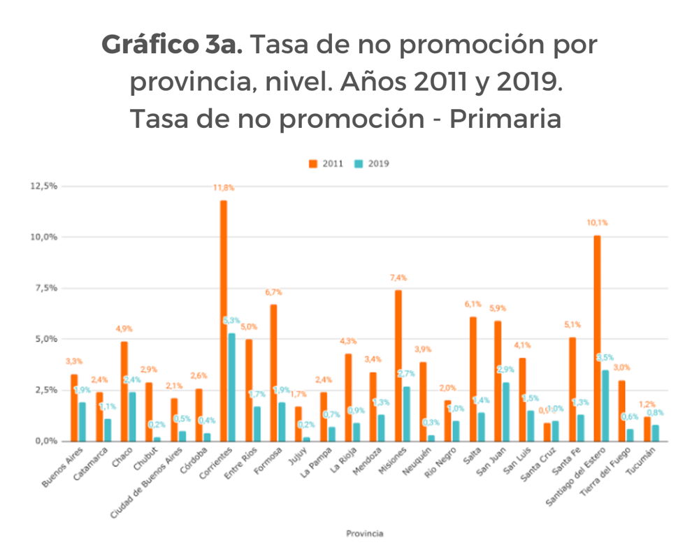 Gráfico 3. Tasa de no promoción por provincia, nivel. Años 2011 y 2019. A) Tasa de no promoción - Primaria.              