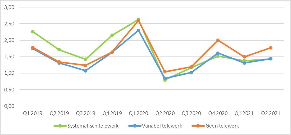 Kort ziektepercentage volgens mate van telewerk vanaf april 2020