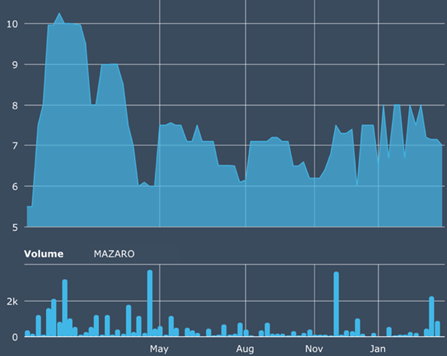 MAZARO - BUSINESS UPDATE