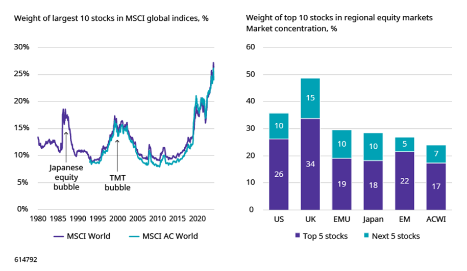 Sources : Gauche : LSEG Datastream, MSCI et Schroders. Données jusqu’en janvier 2025. Indice : Indices MSCI AC World et MSCI World. Les données sont mensuelles, chaque point de données reflétant la pondération en pourcentage des 10 plus grandes valeurs de l’indice mentionné à chaque date. ​ Droite : Schroders, janvier 2025.