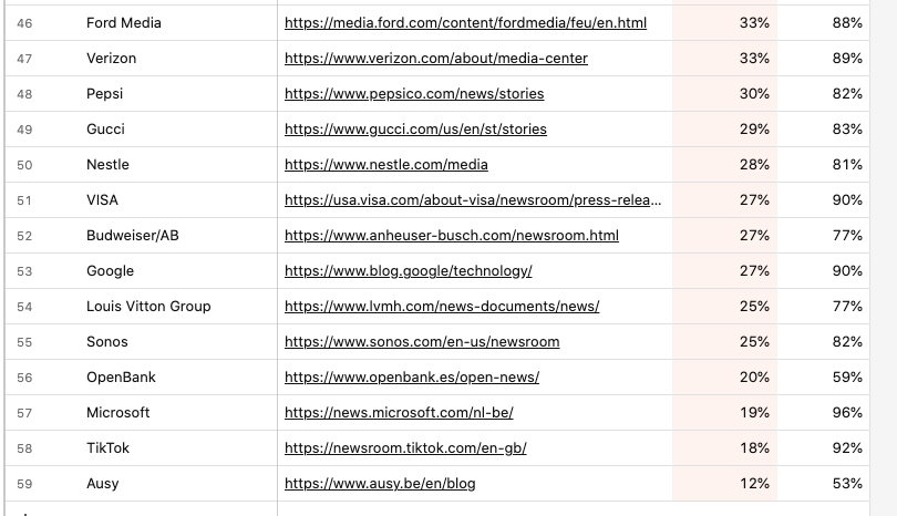 Bottom 20 URL and Domain Rating