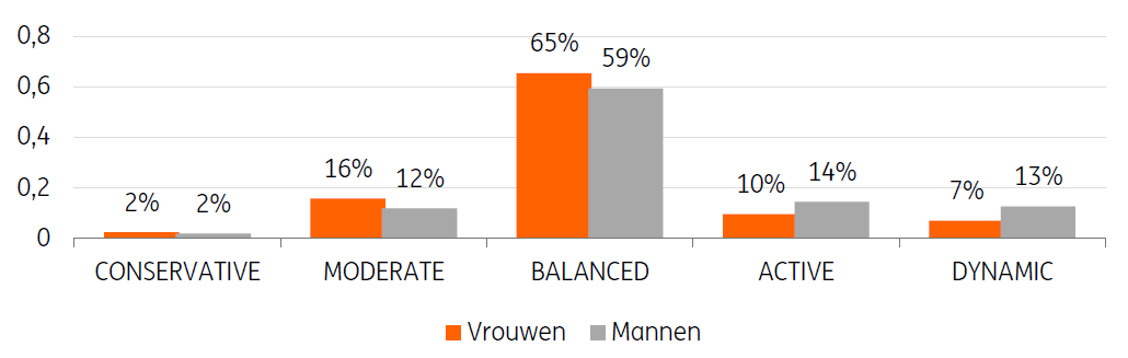 Vrouwen hebben een defensiever beleggersprofiel
MIFID-risicoprofiel van ING-klanten in juni 2025
Bron: Gegevens ING Vrouwen hebben een defensiever beleggersprofiel
MIFID-risicoprofiel van ING-klanten in juni 2025
Bron: Gegevens ING