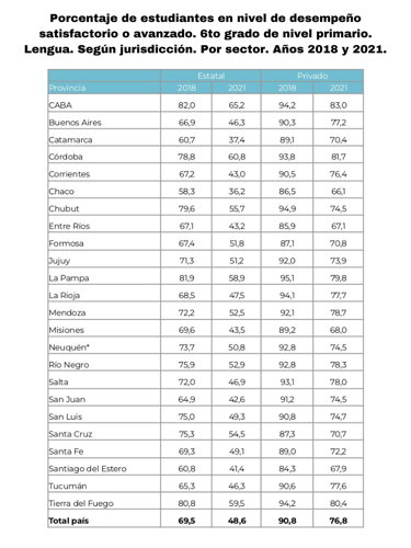 Cuadro 2.a Porcentaje de estudiantes en nivel de desempeño satisfactorio o avanzado. 6to grado de nivel primario. Lengua. Según jurisdicción. Por sector. Años 2018 y 2021.
Cuadro 2.a Porcentaje de estudiantes en nivel de desempeño satisfactorio o avanzado. 6to grado de nivel primario. Lengua. Según jurisdicción. Por sector. Años 2018 y 2021.