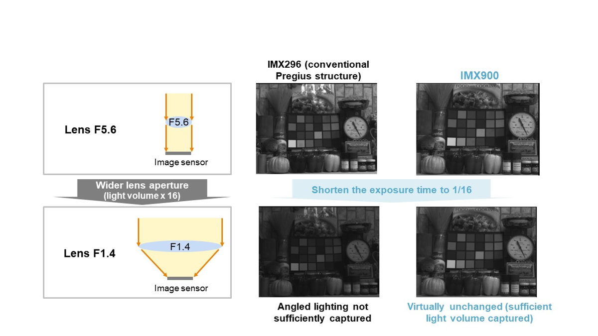 Sony Semiconductor Solutions to launch 1/3-type-lens-compatible, 3.2 ...