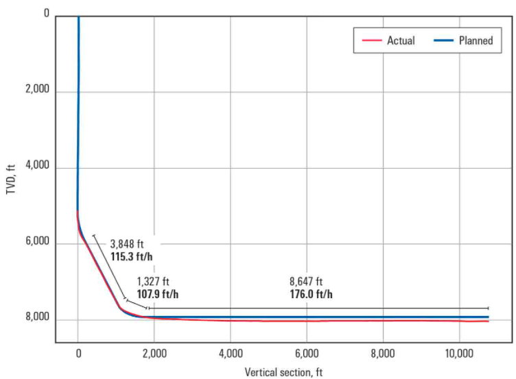 Diagram of a hypothetical natural gas well with vertical, curve and lateral sections Diagram of a hypothetical natural gas well with vertical, curve and lateral sections