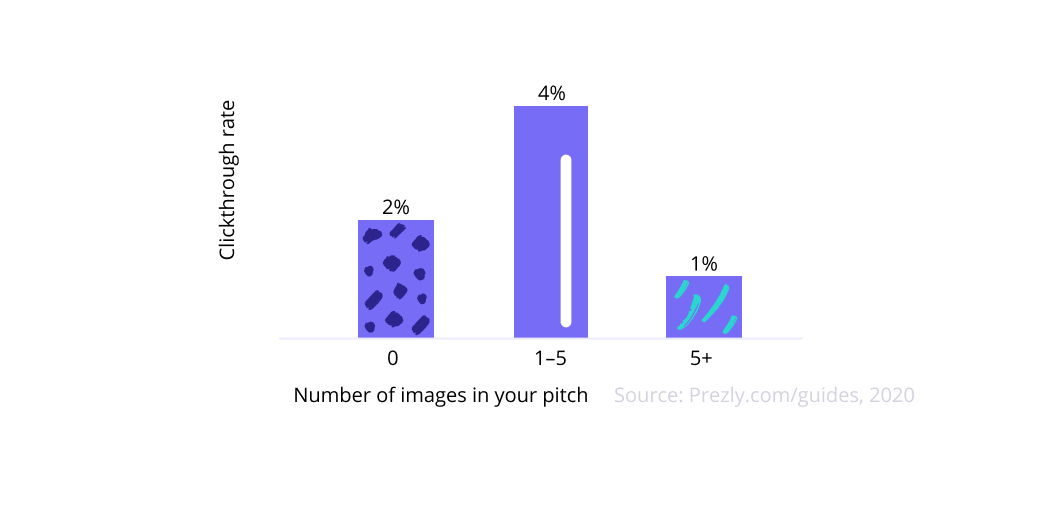 Data from "How to pitch well, from first contact to follow-up", 2020 Data from "How to pitch well, from first contact to follow-up", 2020
