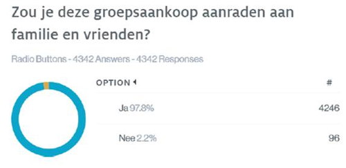 98% van de respondenten zou de groepsaankoop aanraden aan familie en vrienden 98% van de respondenten zou de groepsaankoop aanraden aan familie en vrienden