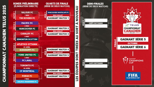 Le calendrier de la ronde préliminaire du Championnat canadien TELUS 2025…