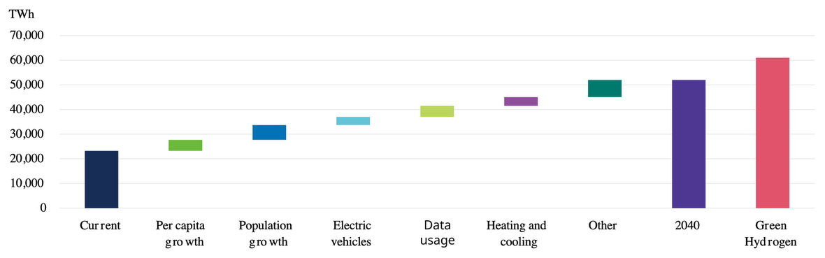 Bron: Thunder Said Energy, IEA, Wereldbank, Schroders - 29 februari 2024.