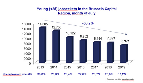 Brussels' youth unemployment halved after six-year continuous drop