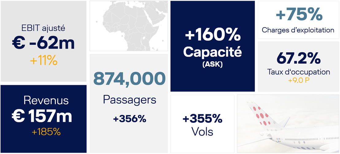 Brussels Airlines améliore son résultat au premier trimestre à -62 millions d'euros d'EBIT