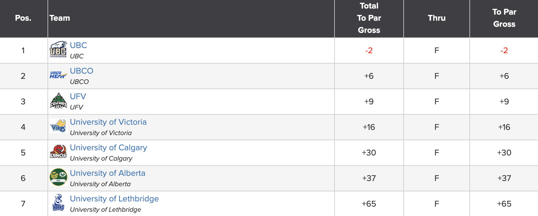 2024 Canada West Golf Championship - Women's Standings