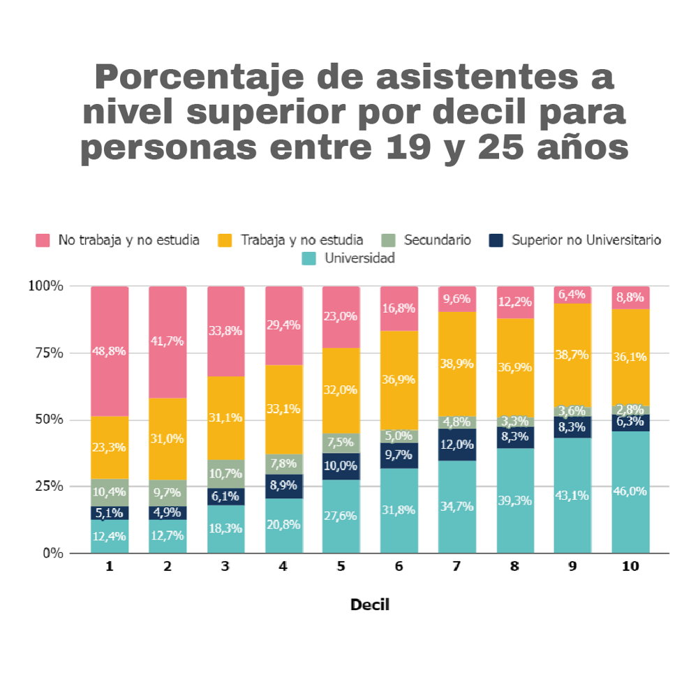2. Porcentaje de asistencia a nivel superior por decil para personas entre 19 y 25 años 2. Porcentaje de asistencia a nivel superior por decil para personas entre 19 y 25 años