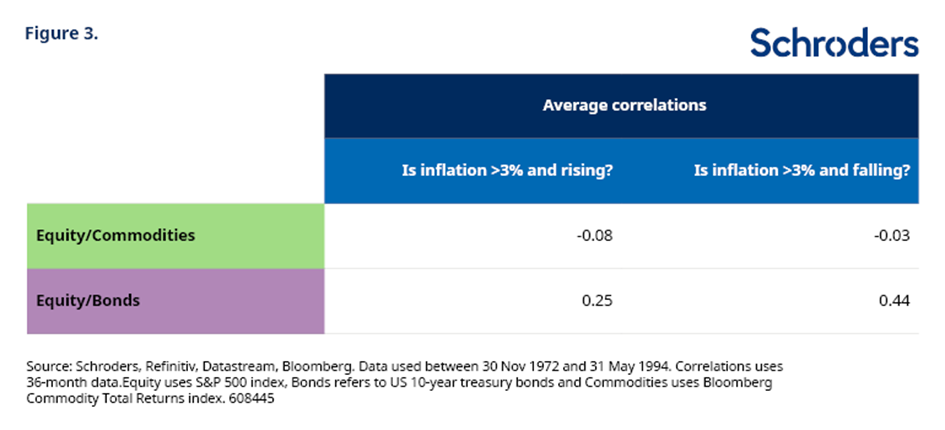 Grondstoffen verbeteren diversificatie in een aandelen-obligaties portfolio.
