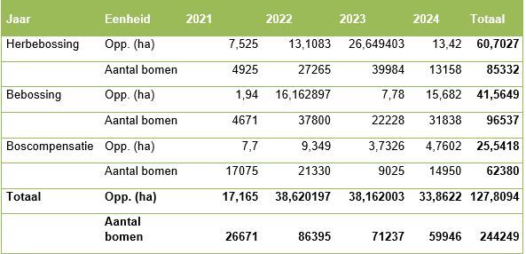 Overzicht resultaten aanplantprojecten 2021-2024