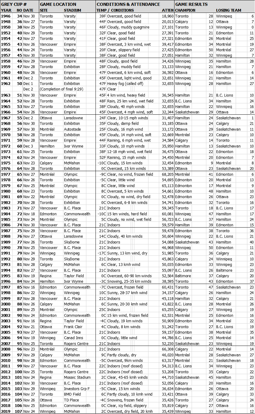 CFL INTRODUCES THE GREY CUP ON DEMAND PORTAL POWERED BY MARK’S