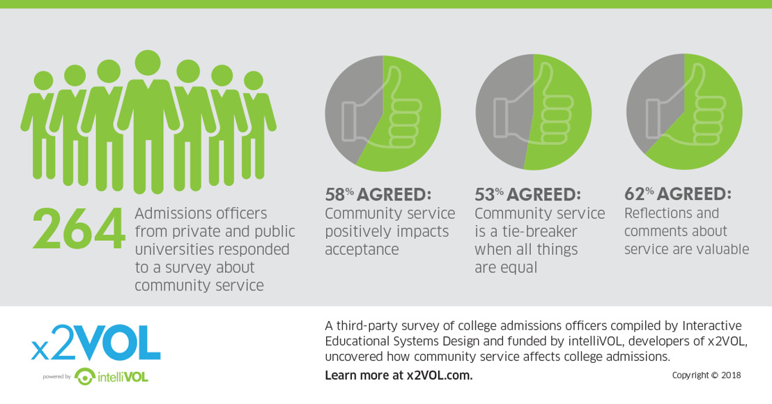 Survey of College Admissions Officers, Sponsored by x2VOL, Verifies Community Service Could be Tie-Breaker in Getting Accepted to College