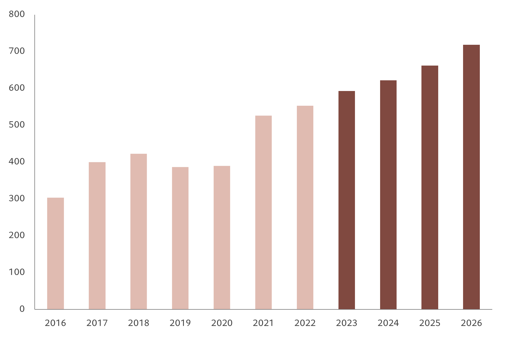 Source: World Robotics, 2023. Données couvrant la période allant du 01.01.2016 au 31.12.2022; prévisions pour la période 2023-2026