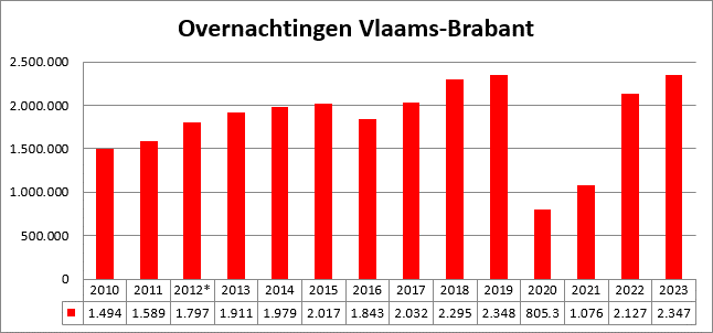 Uit de logiescijfers blijkt dat het verblijfstoerisme de coronajaren te boven is gekomen.