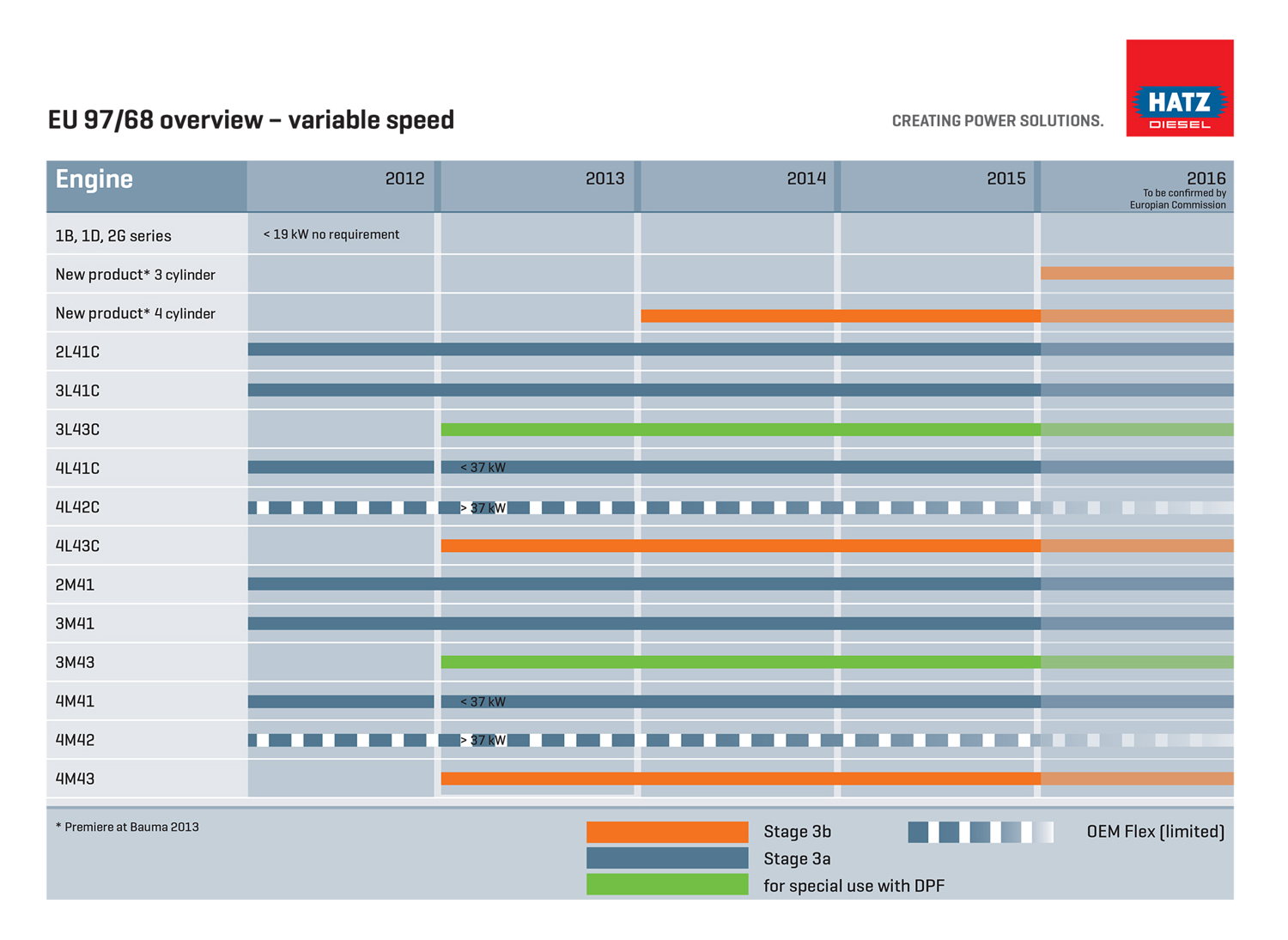 Overview EU 97/68 Stage 3b compliant Hatz Diesel engines with variable speed 