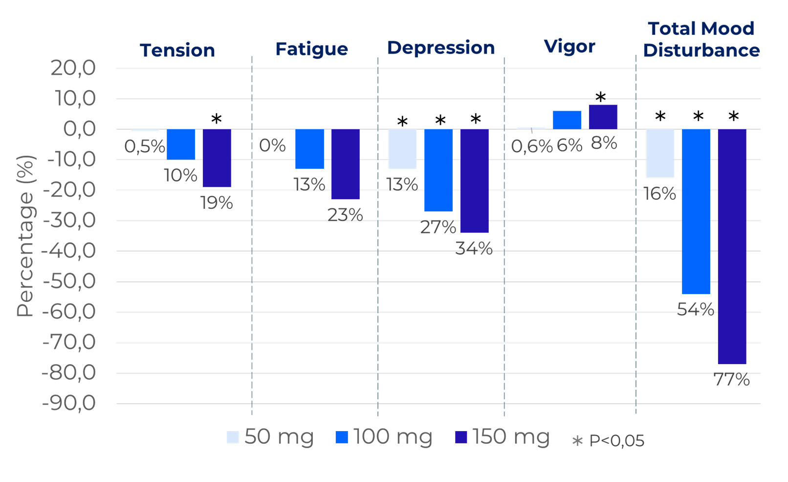 Figure: Results of the POMs questionnaire. The results show the percentage of improvement for each dose versus placebo after three days of ingesting Vanizem™