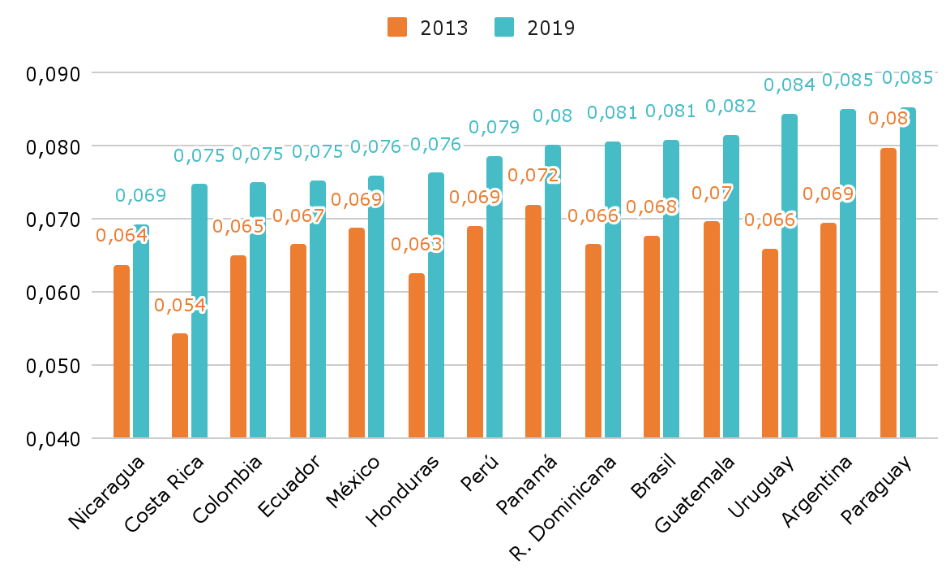 Gráfico 2a. Coeficiente de Gini de los resultados de 3° grado por país. Años 2013 y 2019. Prueba de Lectura.