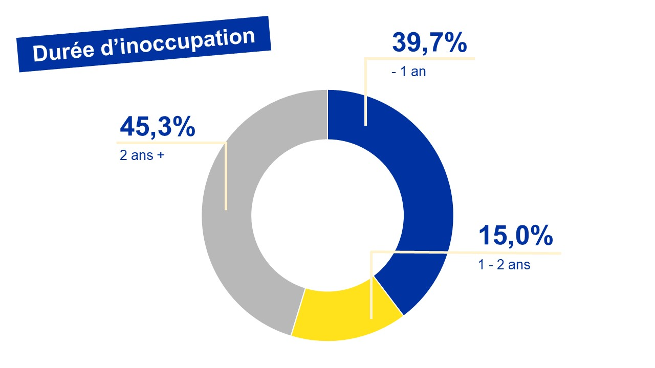 Répartition des chercheurs d'emploi bruxellois par durée d'inoccupation - 11/2023