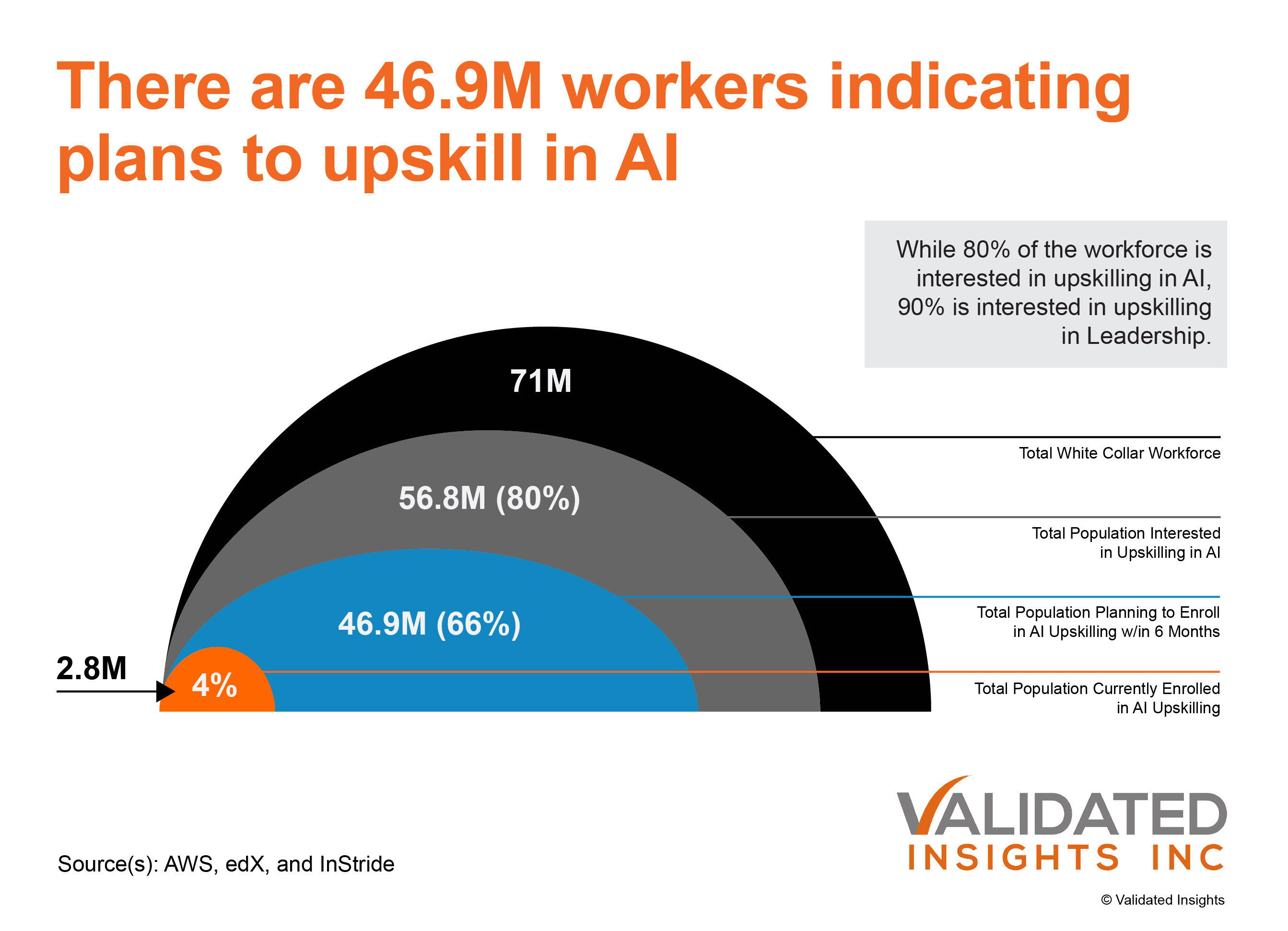 Validated Insights Report: Education Offerings in AI Fields Growing Very Rapidly, Dramatic Growth Expected