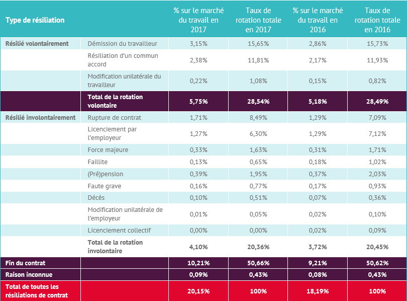Rotation du personnel par type de résiliation