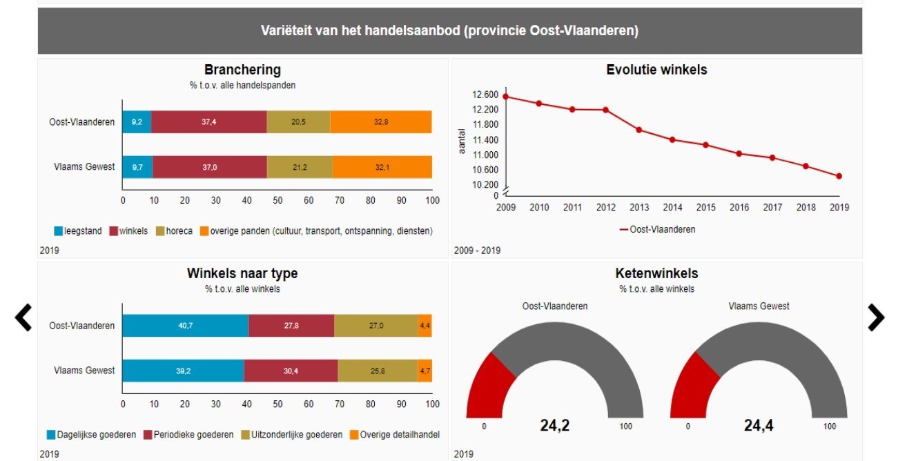 grafiek detailhandel