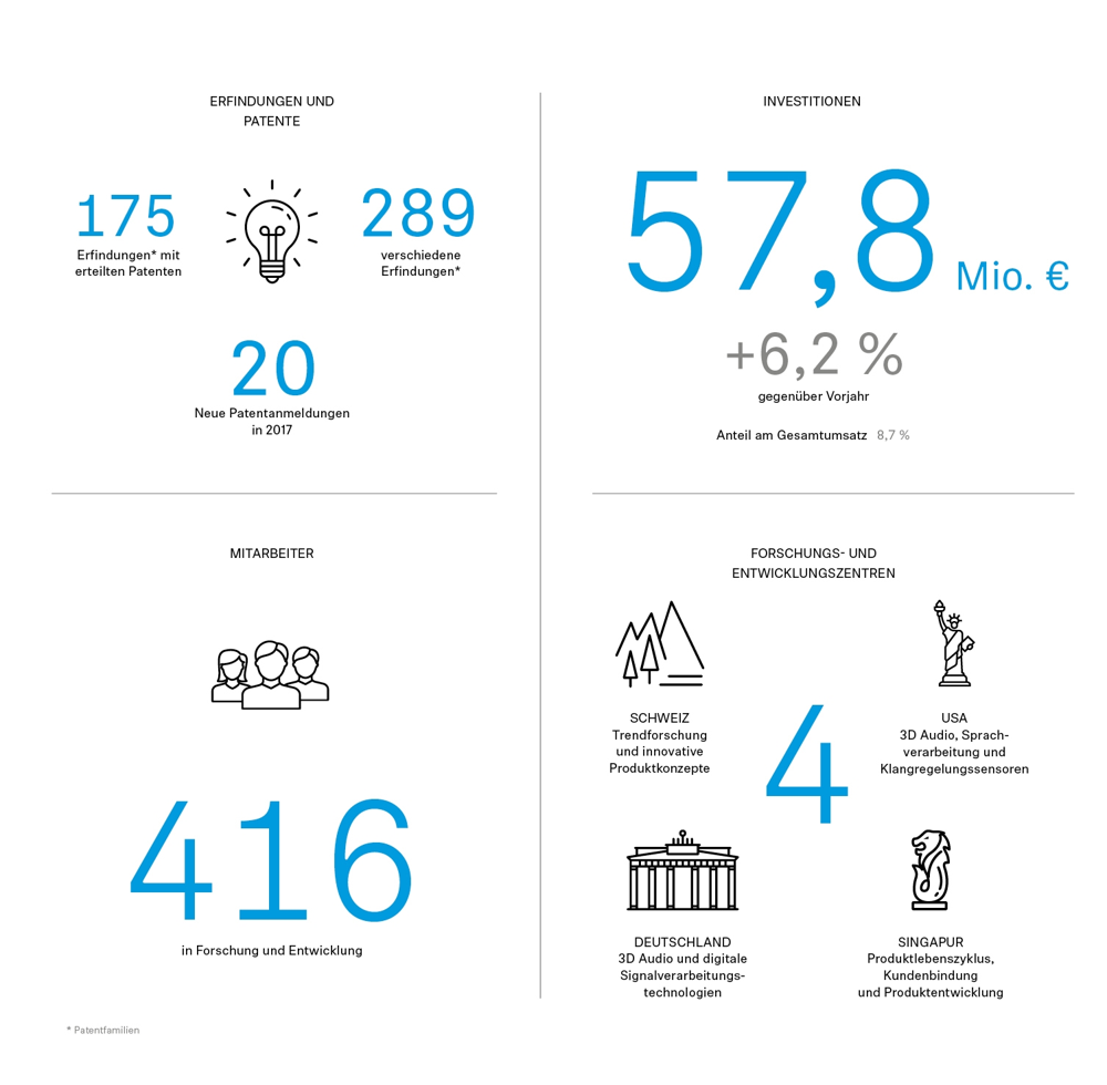 Sennheiser Forschung und Entwicklung 2017 