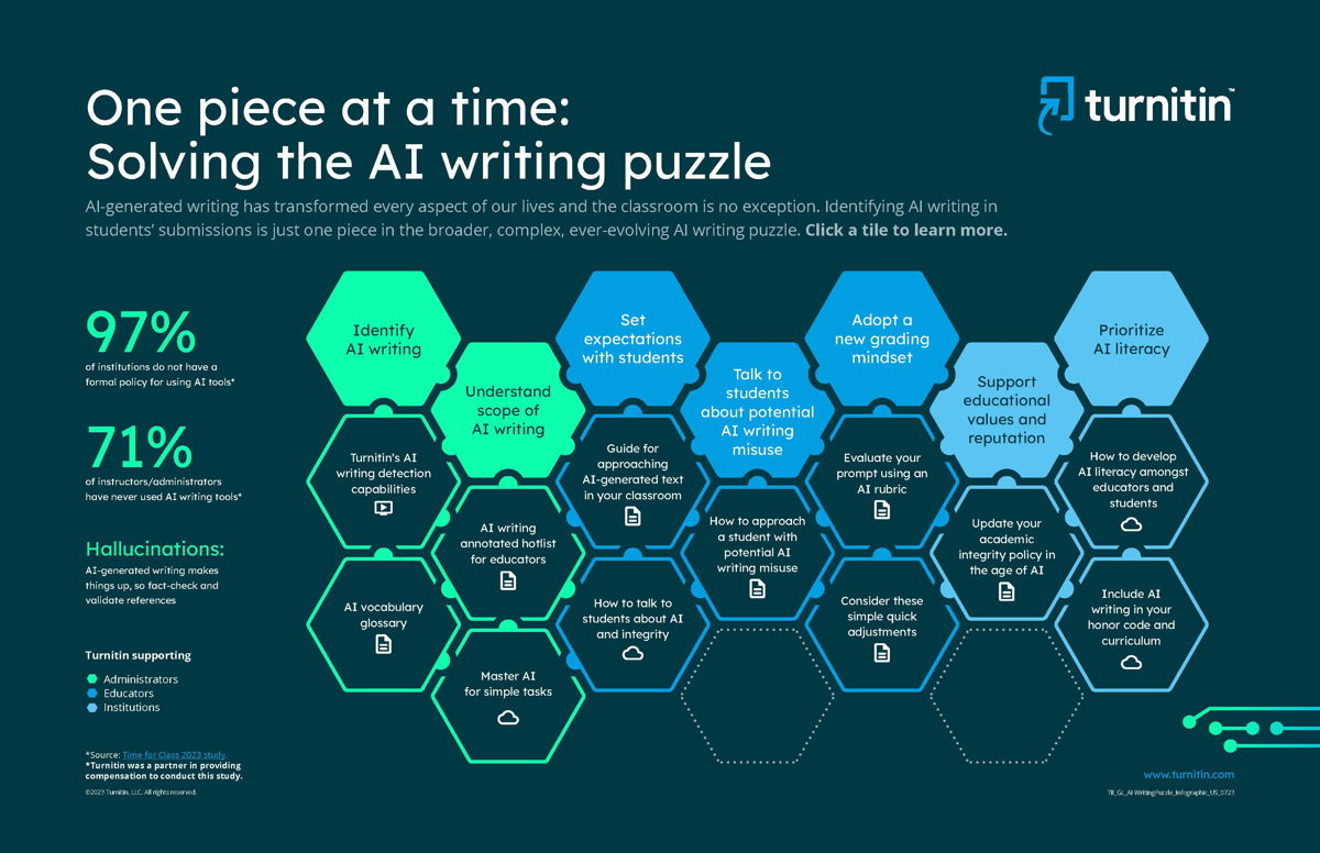 JPG ONLY infographic: Solving the AI Writing Puzzle from Turnitin