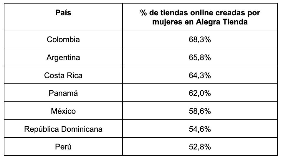 Información de Alegra Tienda de Alegra.com