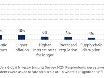 Institutional investors turn to active management amid heightened geopolitical volatility