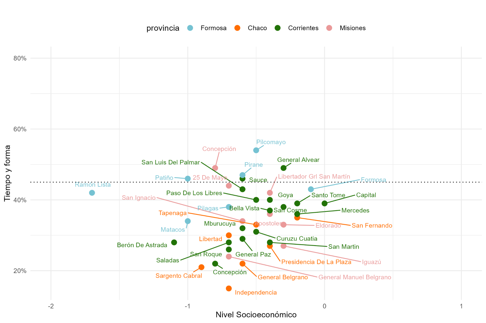 Gráfico A.2. Gráfico de dispersión IRE - Nivel socioeconómico del departamento. Región Nordeste: proporción de alumnos por cada 100 que llegan a sexto grado en el tiempo teórico esperado y con los aprendizajes al menos satisfactorios tanto en Lengua como en Matemática (Cohorte 2018-2023) contra nivel socioeconómico promedio de los alumnos por departamento.