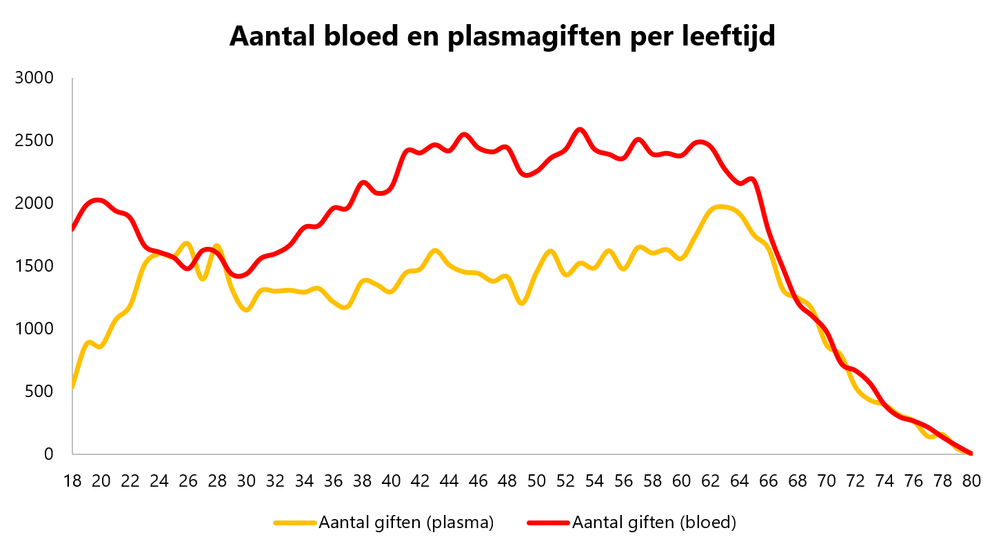 55-plussers goed voor meer dan 35.000 bloeddonaties sinds begin dit jaar