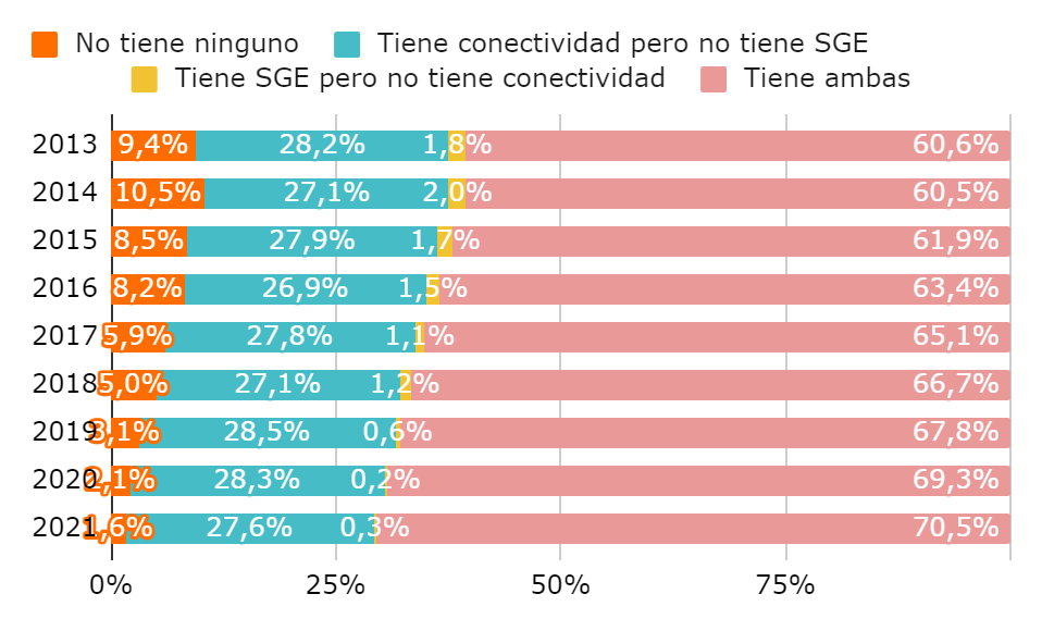 Gráfico 7. Proporción de matrícula según conectividad y existencia de SGE, por sector de gestión. Argentina, años 2013-2021. Privado Gráfico 7. Proporción de matrícula según conectividad y existencia de SGE, por sector de gestión. Argentina, años 2013-2021. Privado