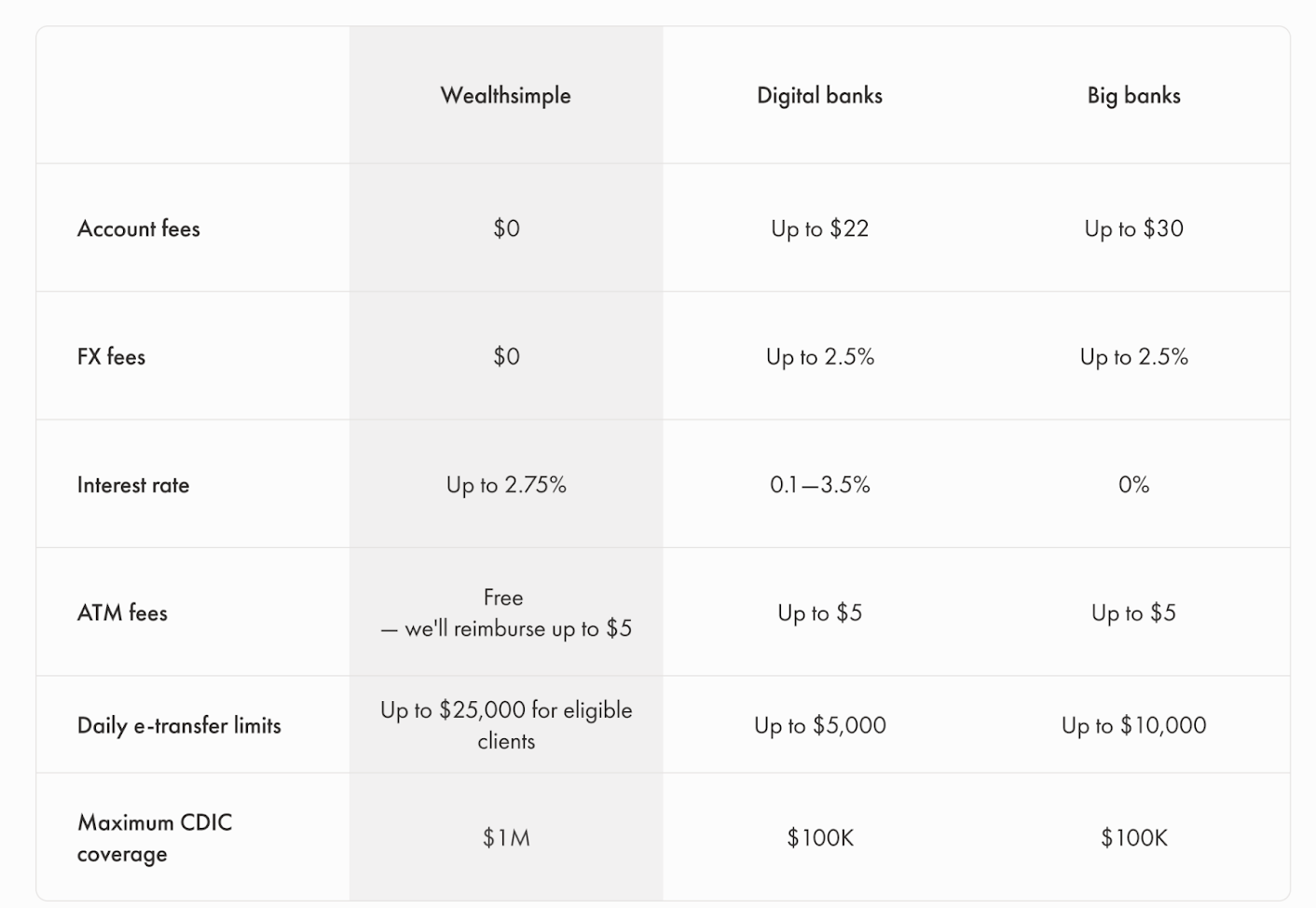 Data pulled as of May 13, 2025. Comparison banks' actual interests, fees, and cash back may vary depending on account type and minimum balance. See disclaimer. Data pulled as of May 13, 2025. Comparison banks' actual interests, fees, and cash back may vary depending on account type and minimum balance. See disclaimer.