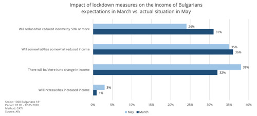 Impact of lockdown measures on the income of Bulgarians: 38% say income not impacted: Afis research