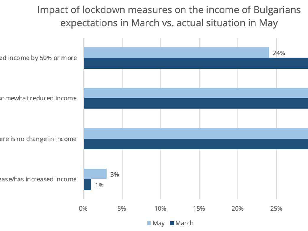 Impact of lockdown measures on the income of Bulgarians: 38% say income not impacted: Afis research