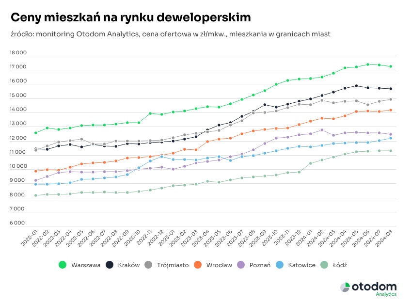 Dane Otodom Analytics